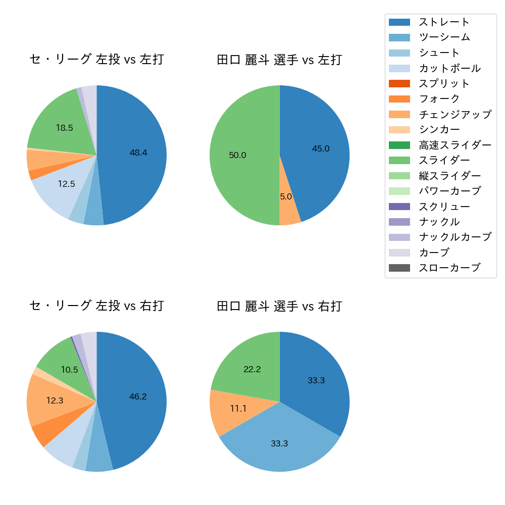 田口 麗斗 球種割合(2022年3月)