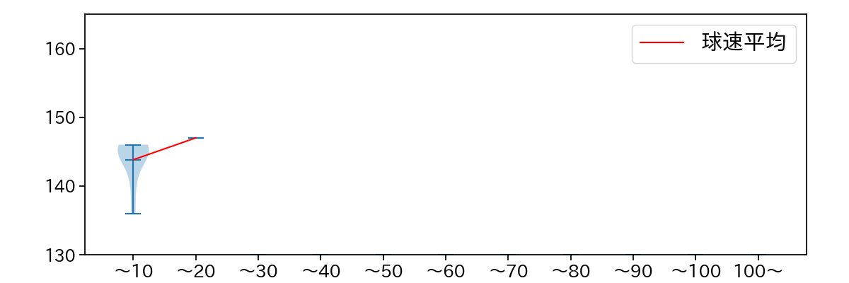田口 麗斗 球数による球速(ストレート)の推移(2022年3月)