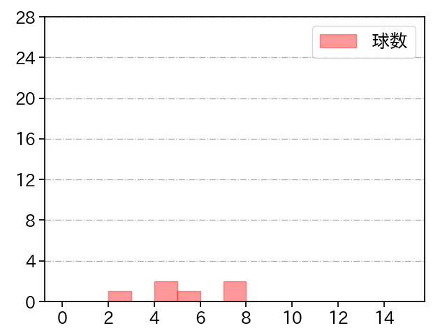 田口 麗斗 打者に投じた球数分布(2022年3月)