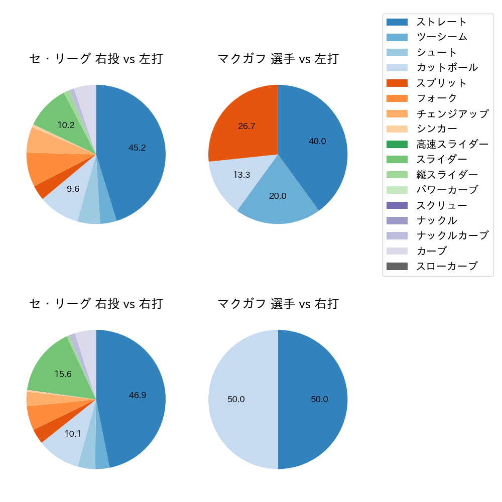 マクガフ 球種割合(2022年3月)