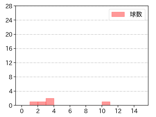 マクガフ 打者に投じた球数分布(2022年3月)