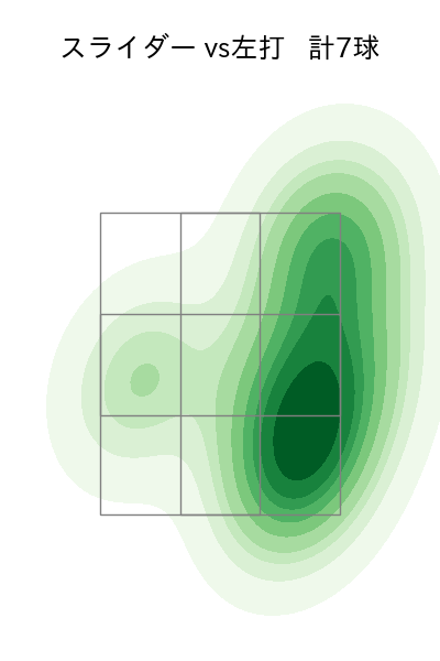 大西 広樹 配球ヒートマップ(2022年3月)