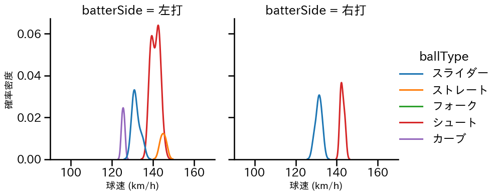 大西 広樹 球種&球速の分布2(2022年3月)