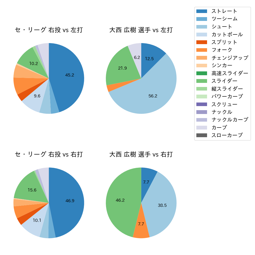 大西 広樹 球種割合(2022年3月)