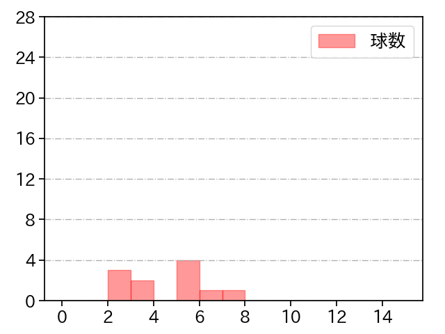 大西 広樹 打者に投じた球数分布(2022年3月)