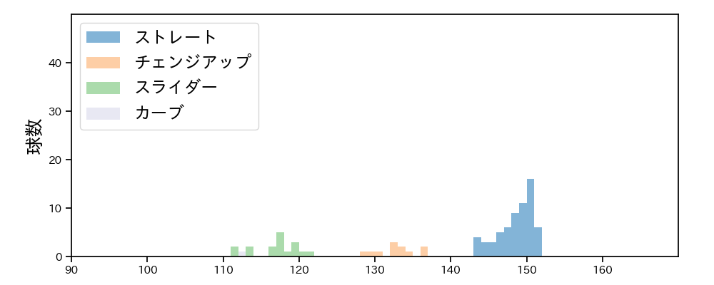 高橋 奎二 球種&球速の分布1(2022年3月)