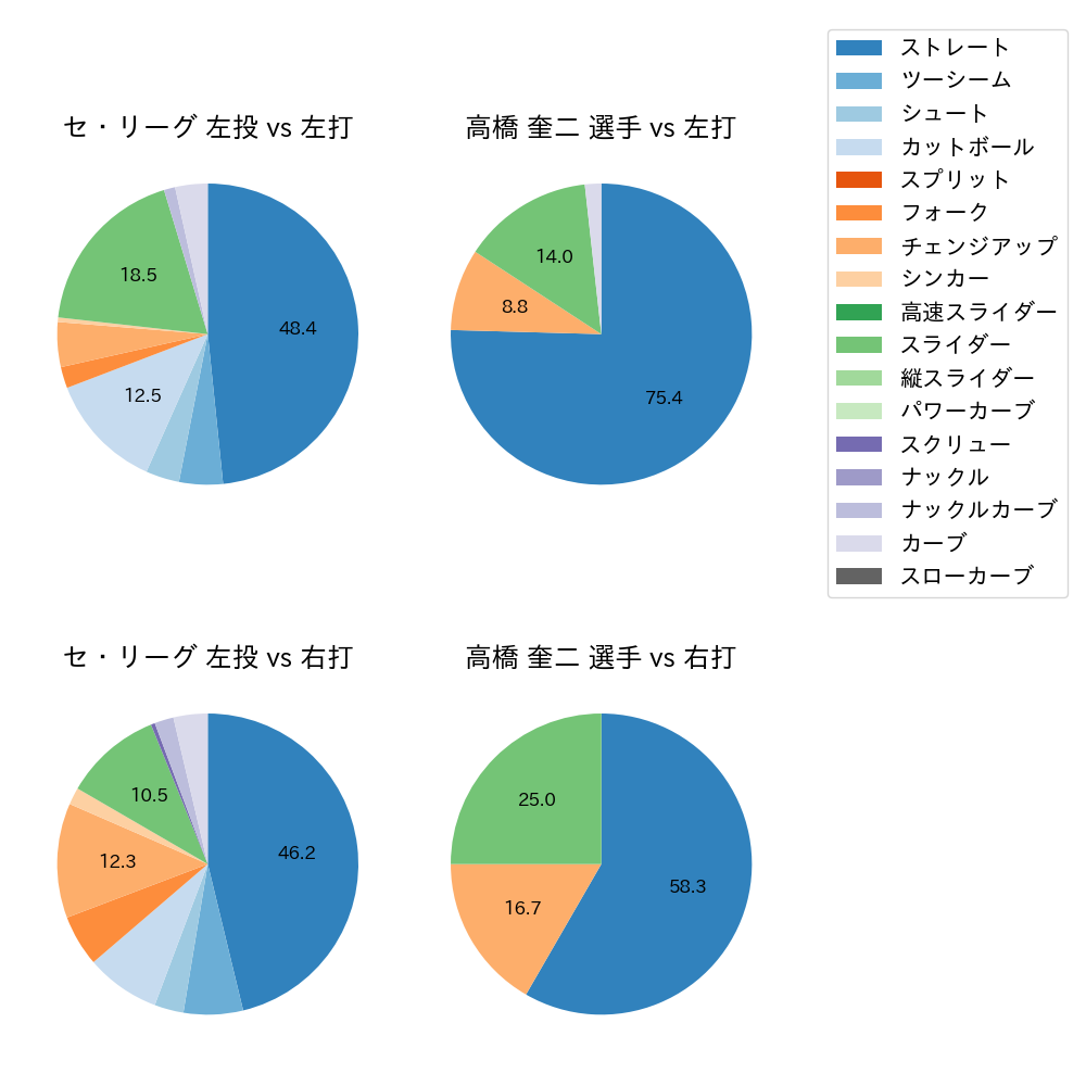 高橋 奎二 球種割合(2022年3月)
