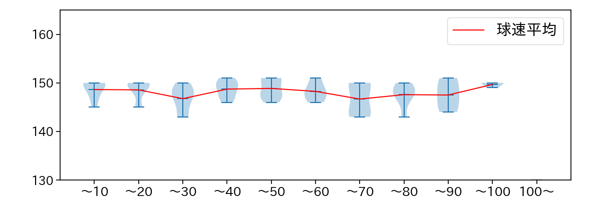 高橋 奎二 球数による球速(ストレート)の推移(2022年3月)