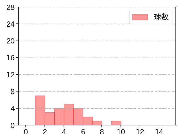 高橋 奎二 打者に投じた球数分布(2022年3月)