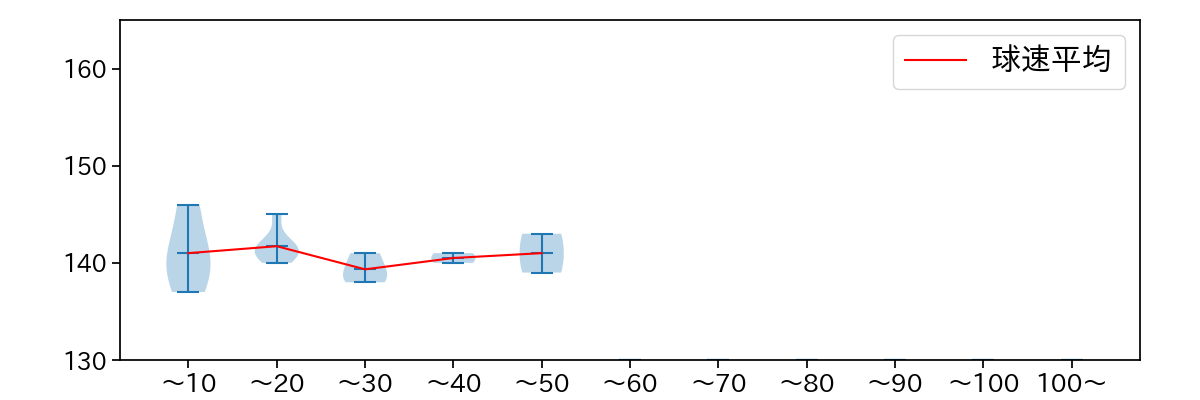 大下 佑馬 球数による球速(ストレート)の推移(2022年3月)