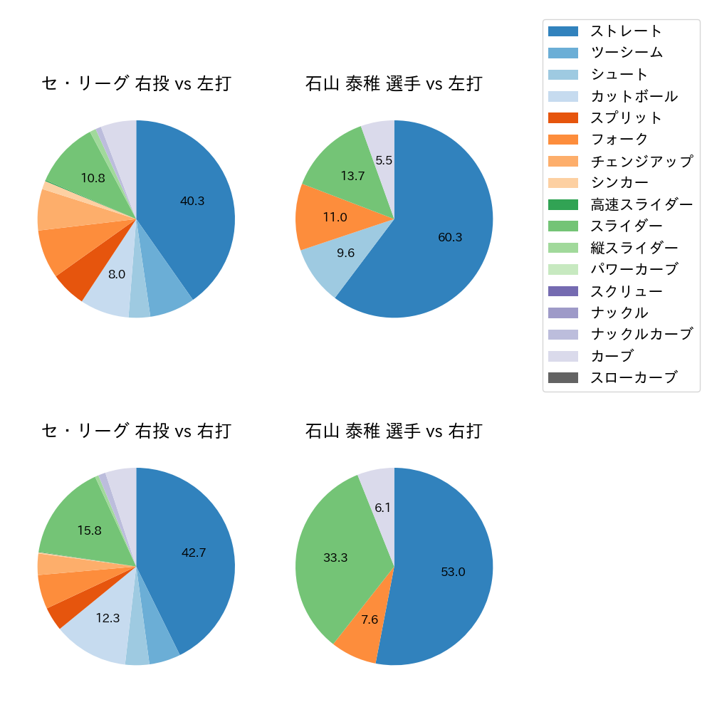 石山 泰稚 球種割合(2022年4月)