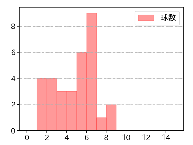 石山 泰稚 打者に投じた球数分布(2022年4月)