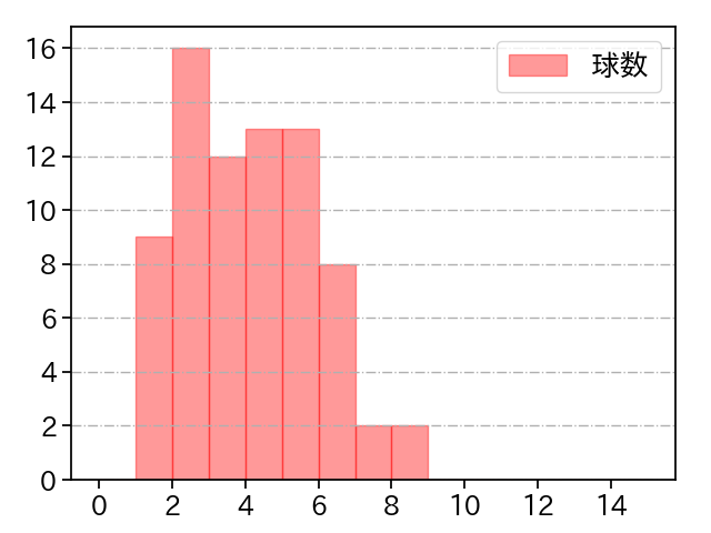 高梨 裕稔 打者に投じた球数分布(2022年4月)