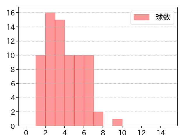 原 樹理 打者に投じた球数分布(2022年4月)