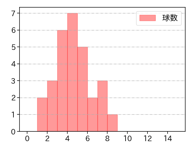 清水 昇 打者に投じた球数分布(2022年4月)