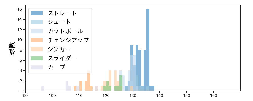 石川 雅規 球種&球速の分布1(2022年4月)