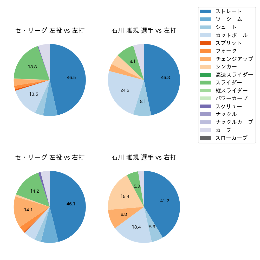 石川 雅規 球種割合(2022年4月)