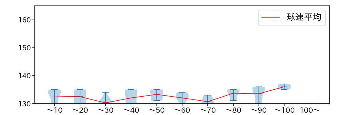 石川 雅規 球数による球速(ストレート)の推移(2022年4月)