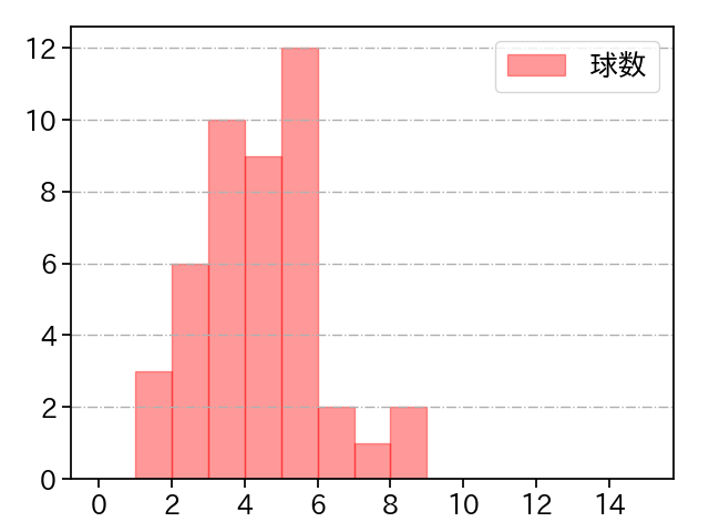 石川 雅規 打者に投じた球数分布(2022年4月)