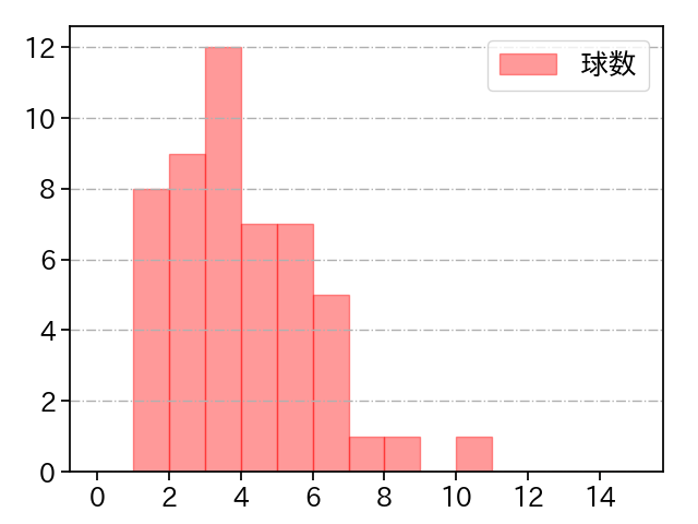 木澤 尚文 打者に投じた球数分布(2022年4月)