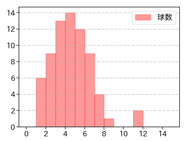 小川 泰弘 打者に投じた球数分布(2022年4月)