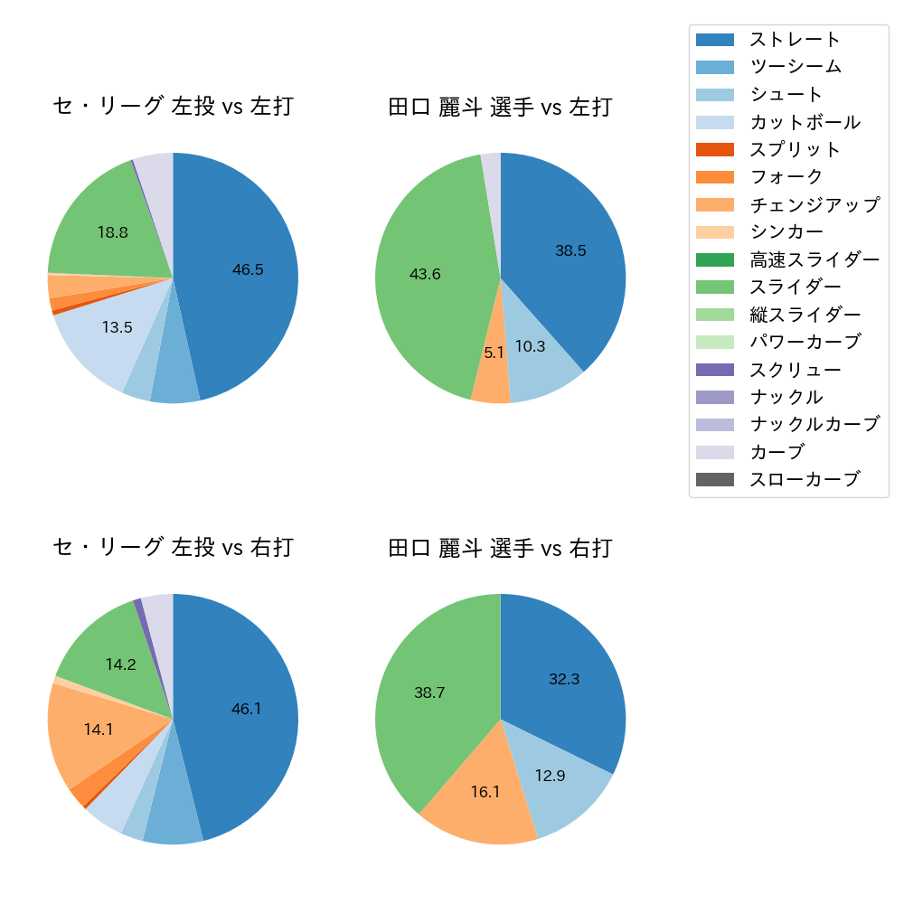 田口 麗斗 球種割合(2022年4月)