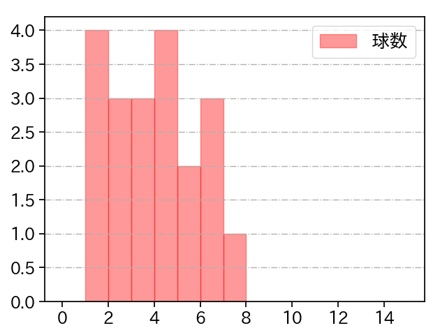 田口 麗斗 打者に投じた球数分布(2022年4月)