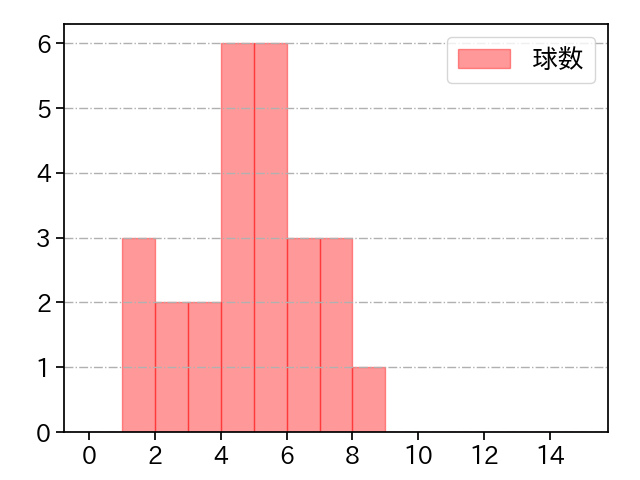 マクガフ 打者に投じた球数分布(2022年4月)