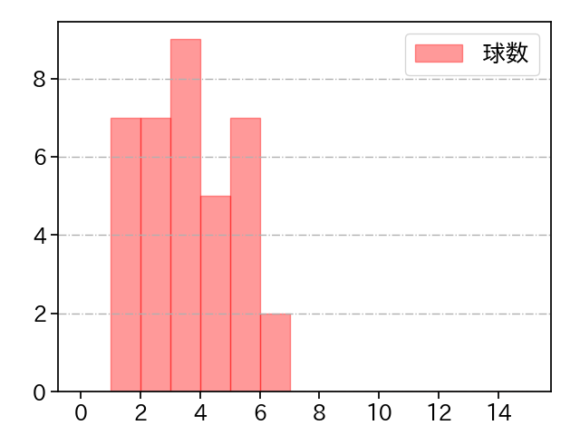 大西 広樹 打者に投じた球数分布(2022年4月)