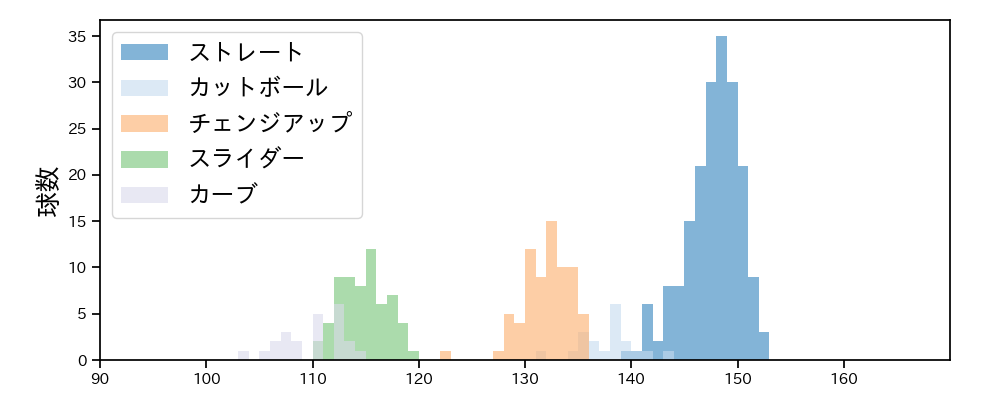高橋 奎二 球種&球速の分布1(2022年4月)