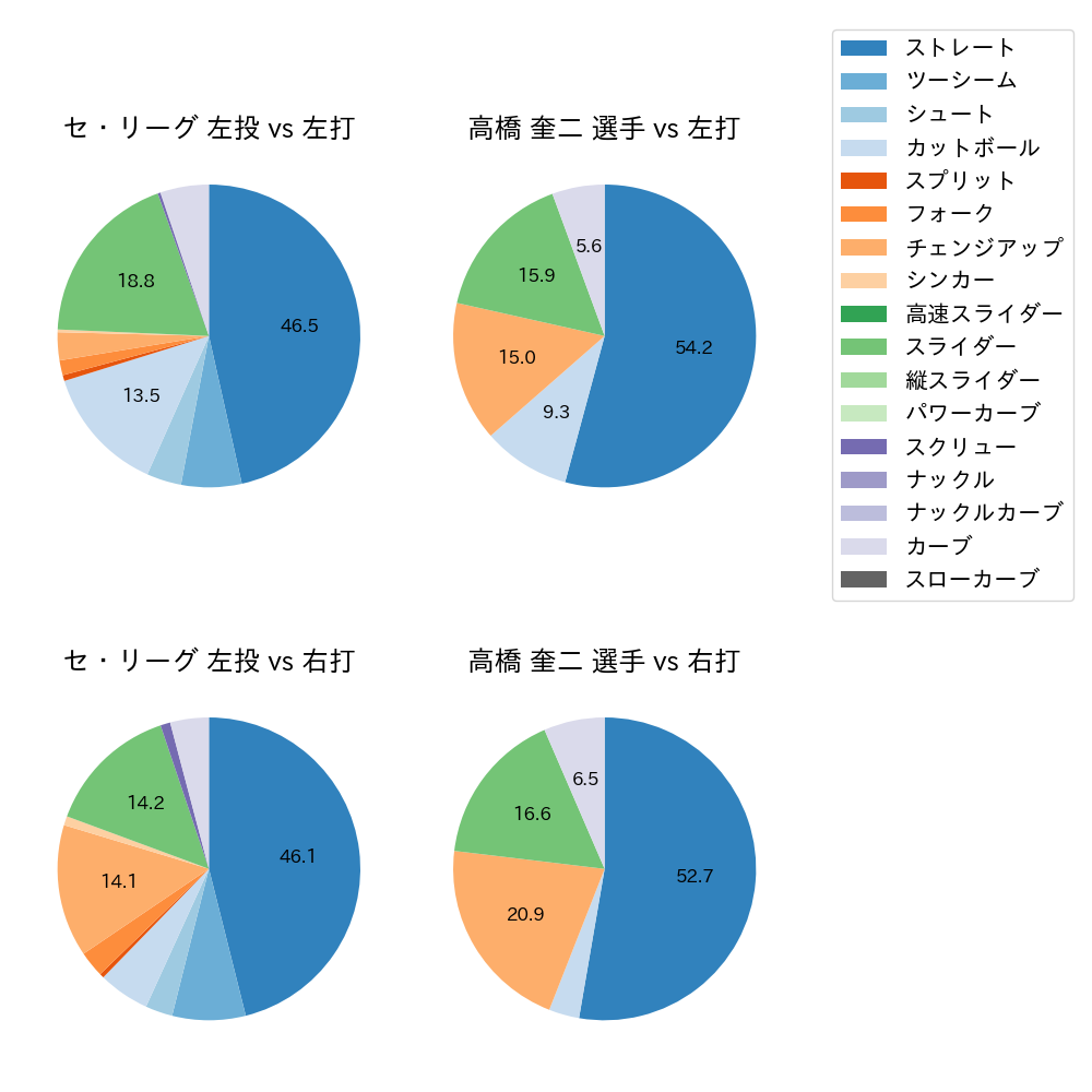 高橋 奎二 球種割合(2022年4月)