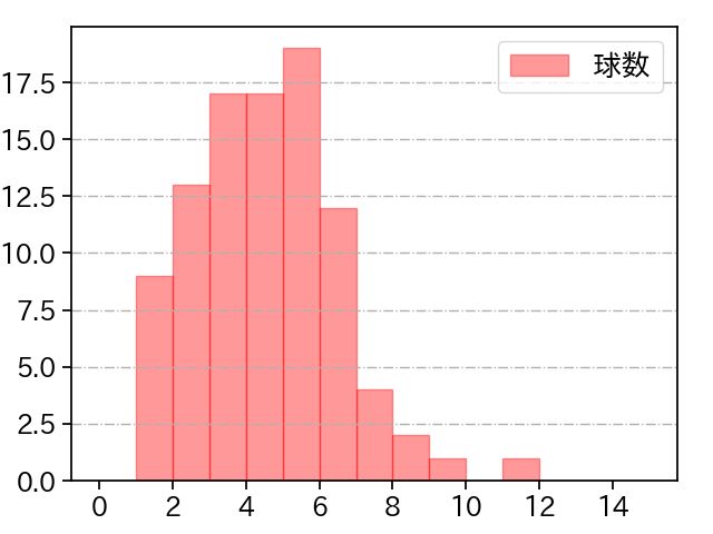 高橋 奎二 打者に投じた球数分布(2022年4月)