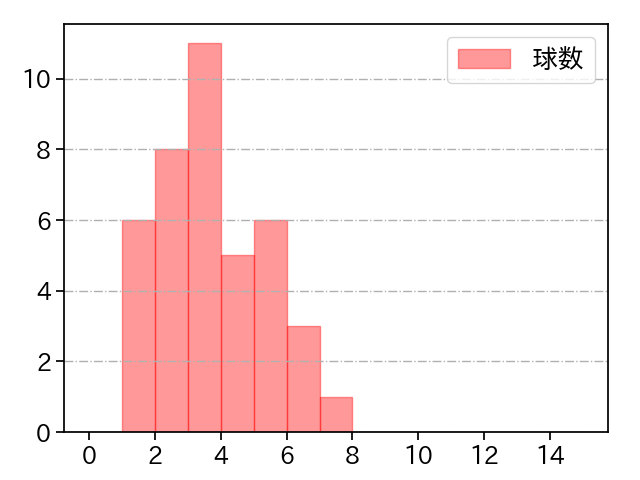 金久保 優斗 打者に投じた球数分布(2022年4月)