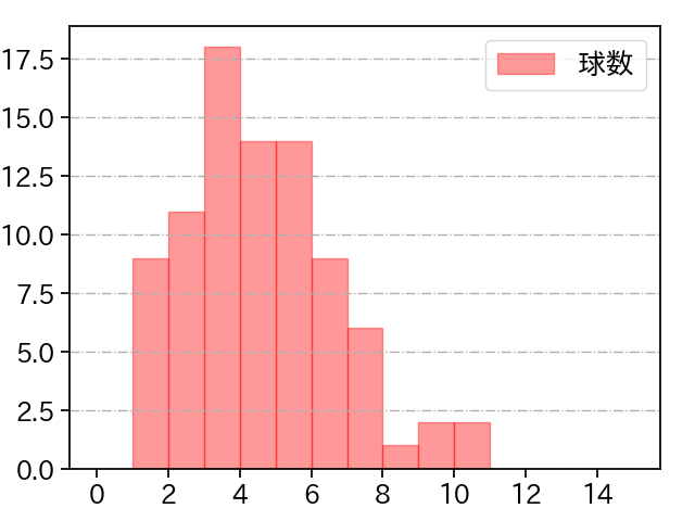 サイスニード 打者に投じた球数分布(2022年4月)
