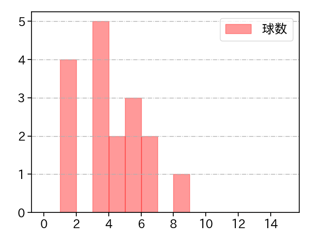 コール 打者に投じた球数分布(2022年4月)