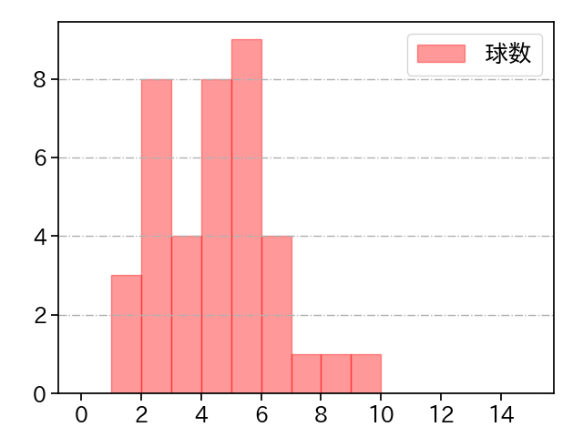 大下 佑馬 打者に投じた球数分布(2022年4月)