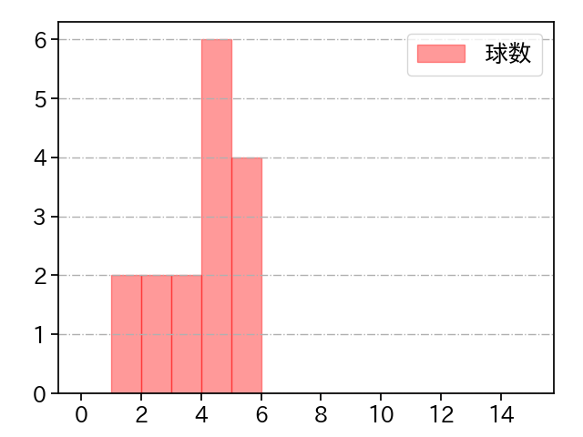 今野 龍太 打者に投じた球数分布(2022年4月)