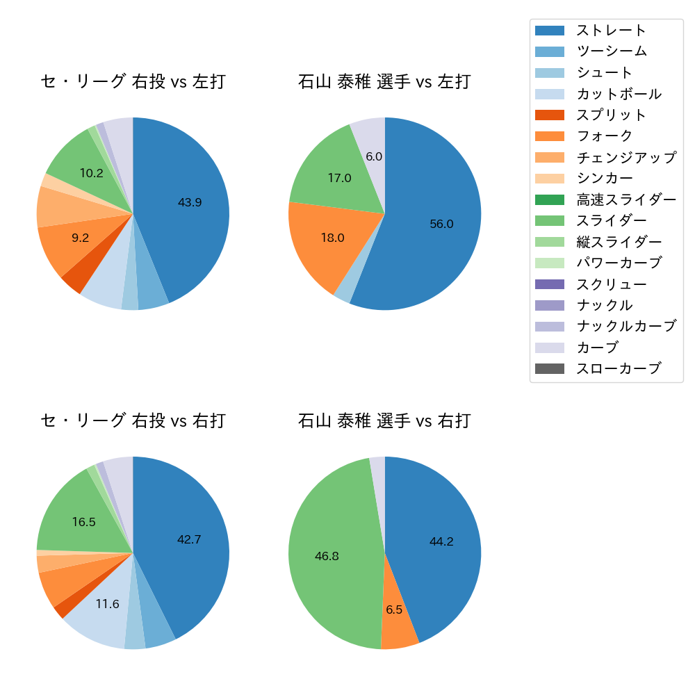 石山 泰稚 球種割合(2022年5月)
