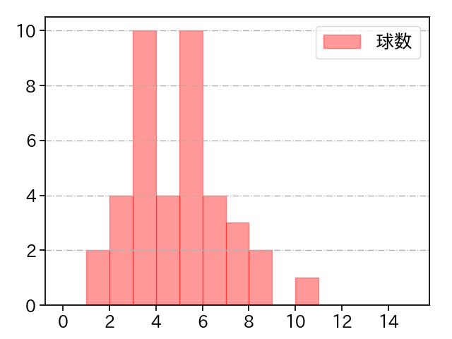 石山 泰稚 打者に投じた球数分布(2022年5月)