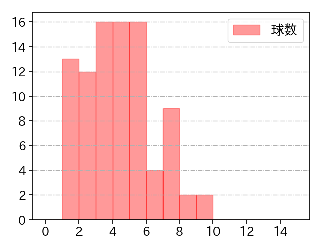 高梨 裕稔 打者に投じた球数分布(2022年5月)