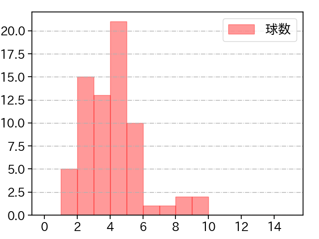 原 樹理 打者に投じた球数分布(2022年5月)