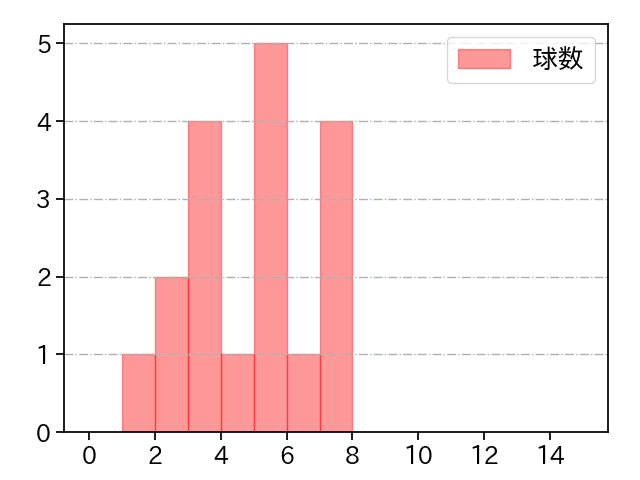 清水 昇 打者に投じた球数分布(2022年5月)