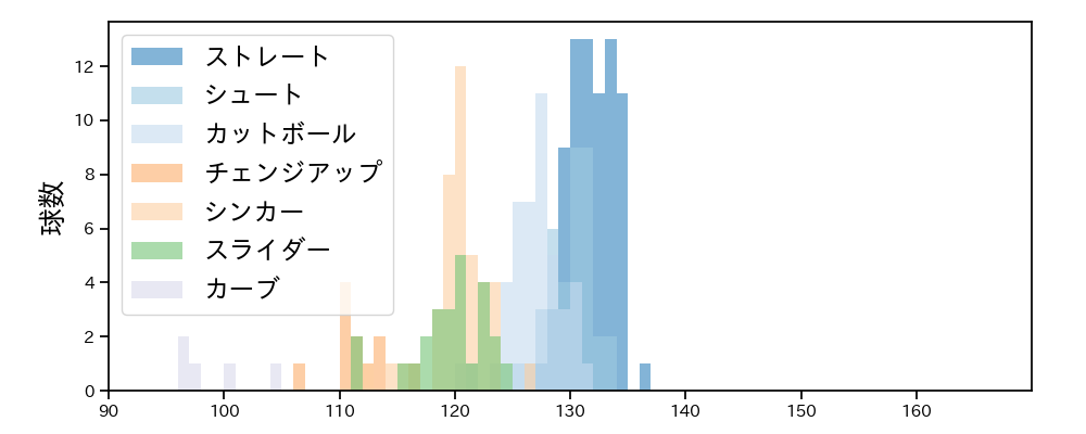 石川 雅規 球種&球速の分布1(2022年5月)