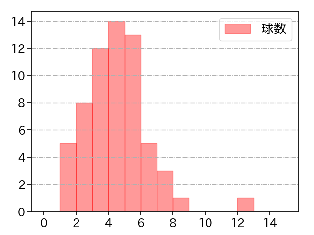 石川 雅規 打者に投じた球数分布(2022年5月)
