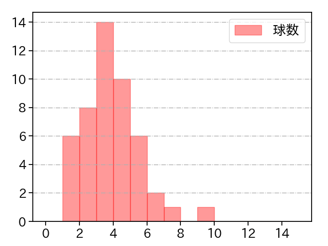 木澤 尚文 打者に投じた球数分布(2022年5月)