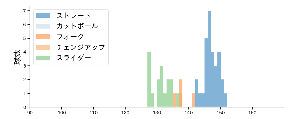 坂本 光士郎 球種&球速の分布1(2022年5月)