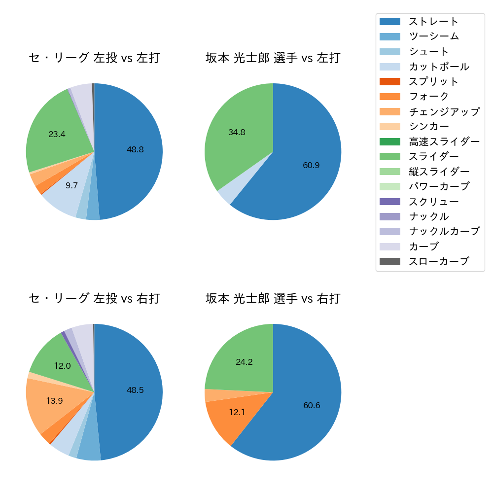 坂本 光士郎 球種割合(2022年5月)