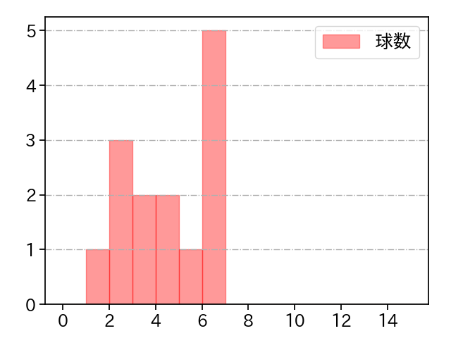 坂本 光士郎 打者に投じた球数分布(2022年5月)