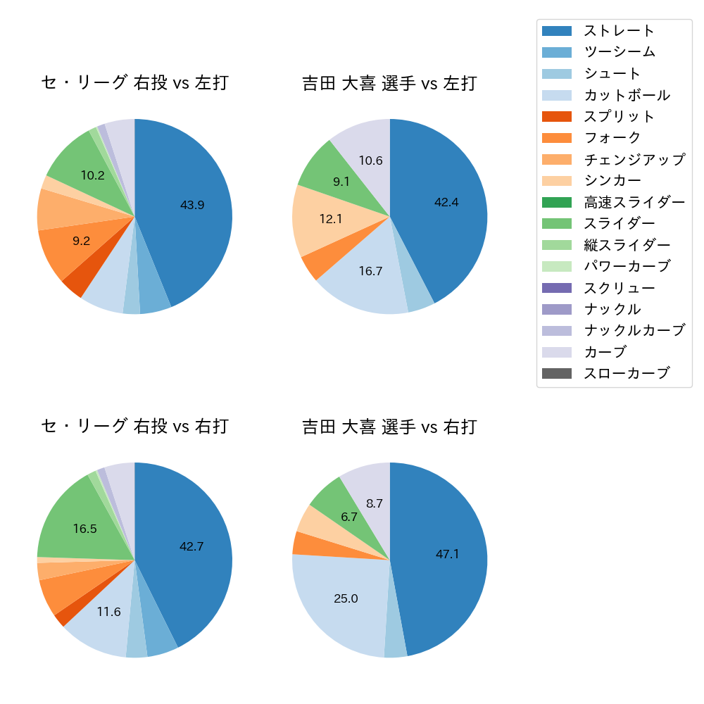 吉田 大喜 球種割合(2022年5月)