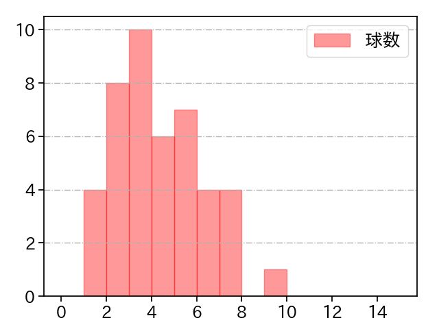 吉田 大喜 打者に投じた球数分布(2022年5月)